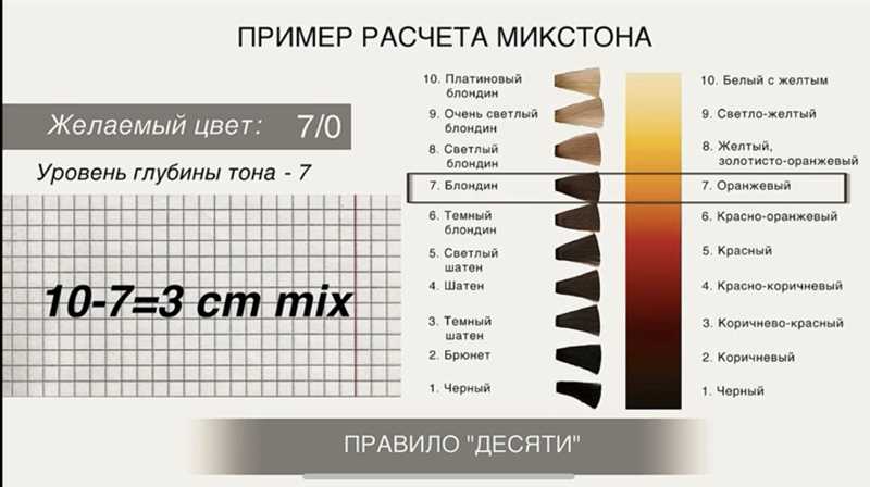 Сопутствующие процедуры при окрашивании