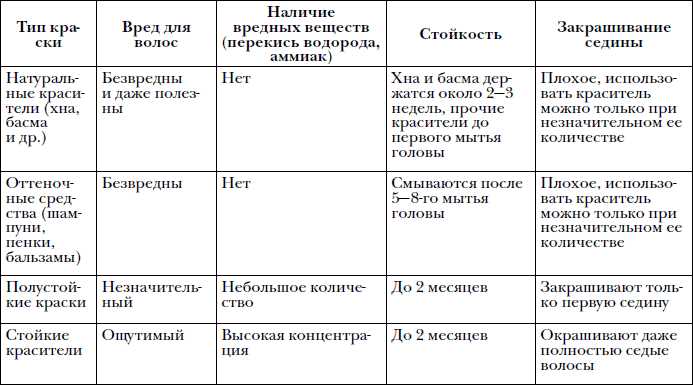 Эволюция техник окрашивания волос: от перекиси водорода до современных красителей - история и инновации